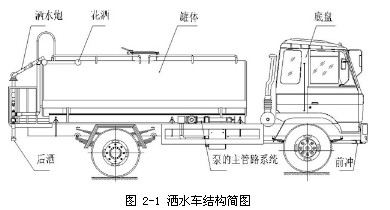 圖 2-1 灑水車結(jié)構(gòu)簡圖 圖 2-1 灑水車結(jié)構(gòu)簡圖